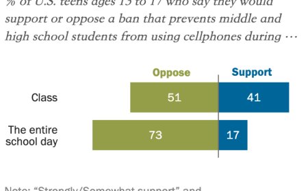 四成美国青少年支持课堂“禁机令” 但多数反对全天禁用手机
