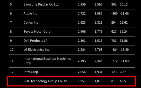 IFI美国专利授权榜发布：京东方全球第13名 TOP20唯一中国显示企业