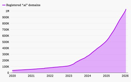 “.ai”域名去年为安圭拉政府贡献逾7000万美元收入