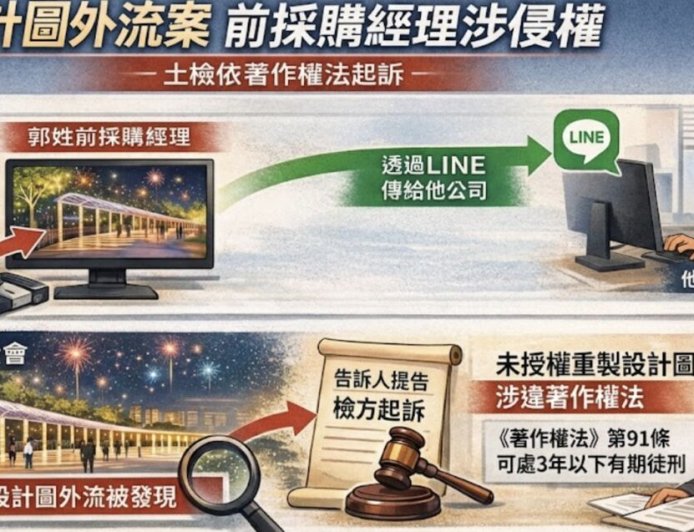 政府標案設計圖外流　國際得獎公司提告前員工...她喊冤：參考用