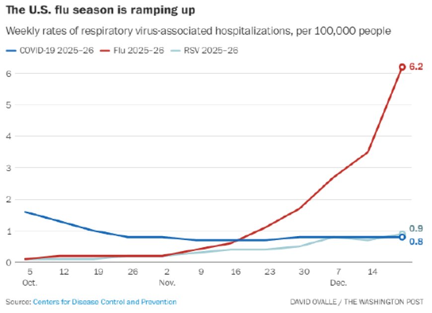 流感病例持续攀升 新毒株对老年人致病力更强