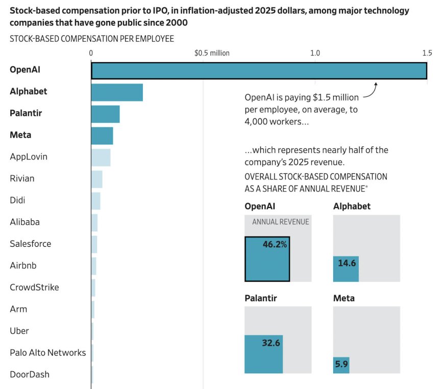 OpenAI员工股权激励规模远超过去25年所有大型科技IPO时的水平