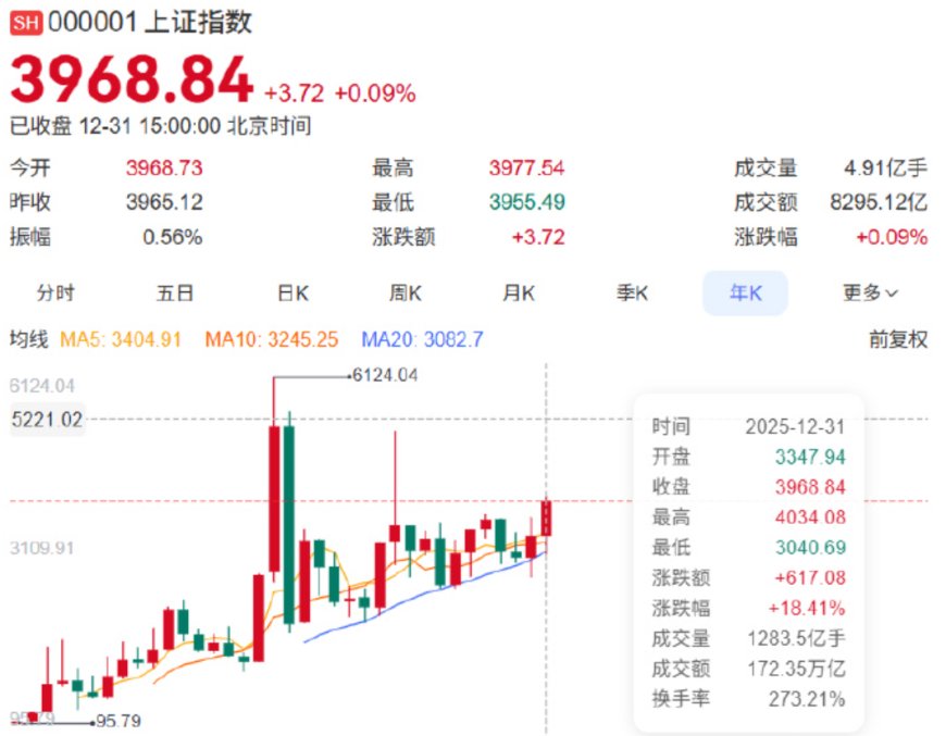 2025年A股表现亮眼 全年累计上涨18.41% 每10只股票就有1只翻倍
