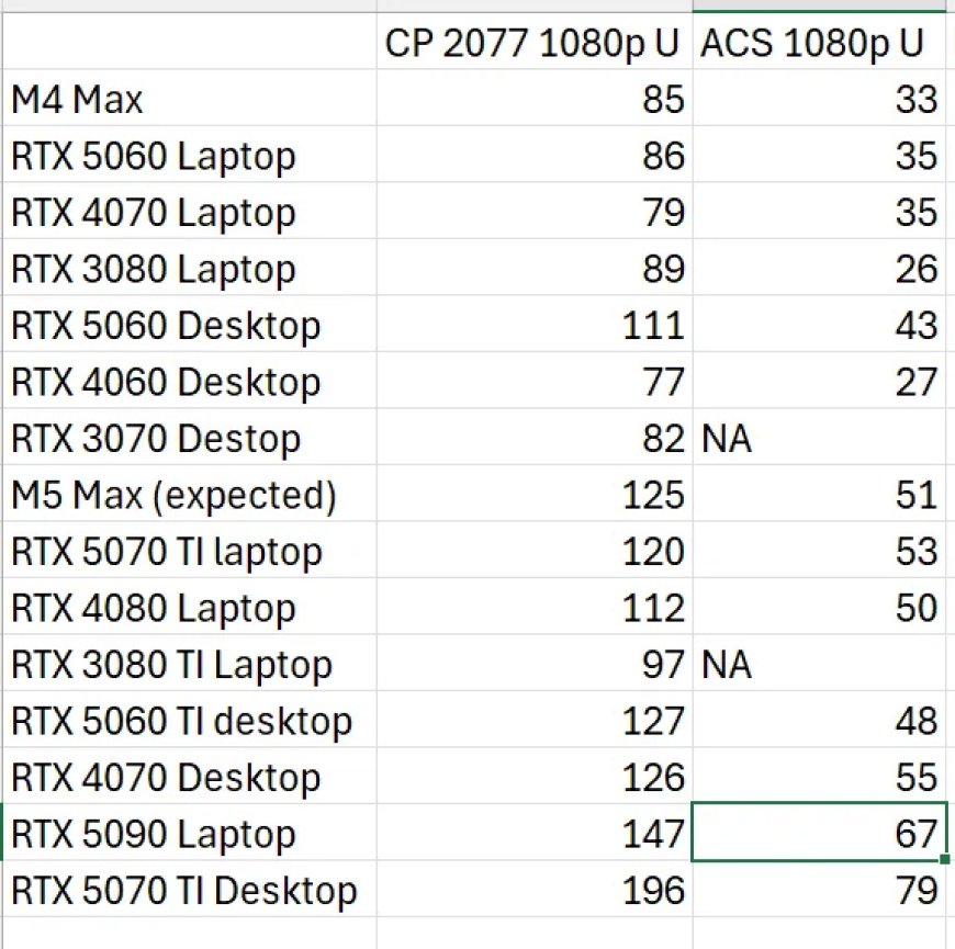 苹果M5 Max游戏性能或将超越移动版RTX 5070 Ti