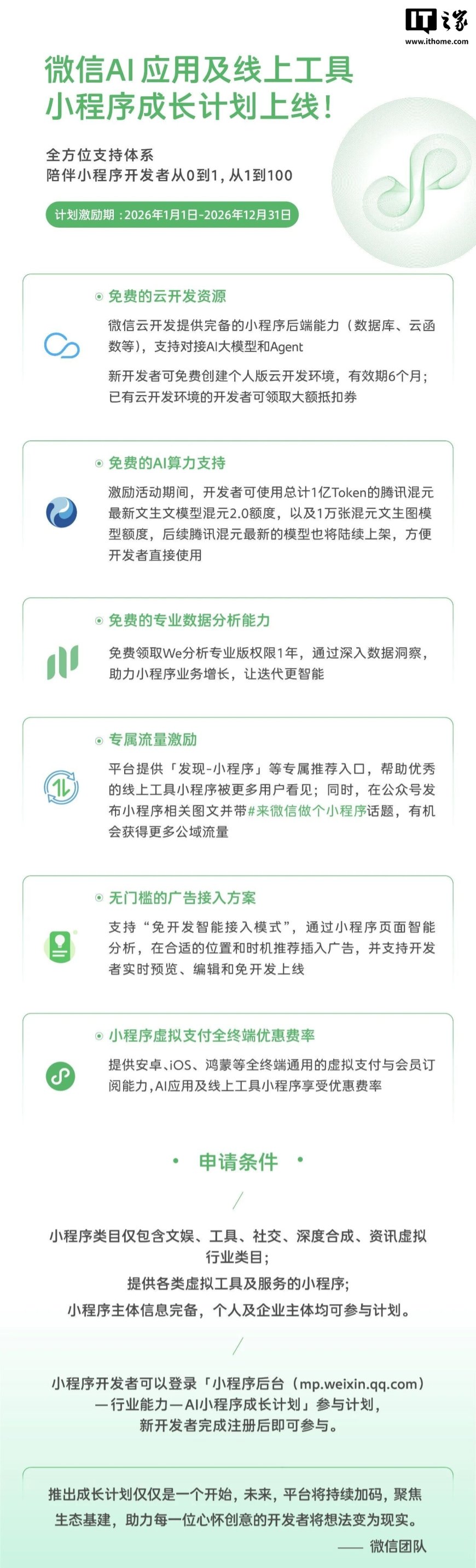 微信推出 AI 应用及线上工具小程序成长计划：提供一年期免费云开发资源、AI 算力、流量激励等支持