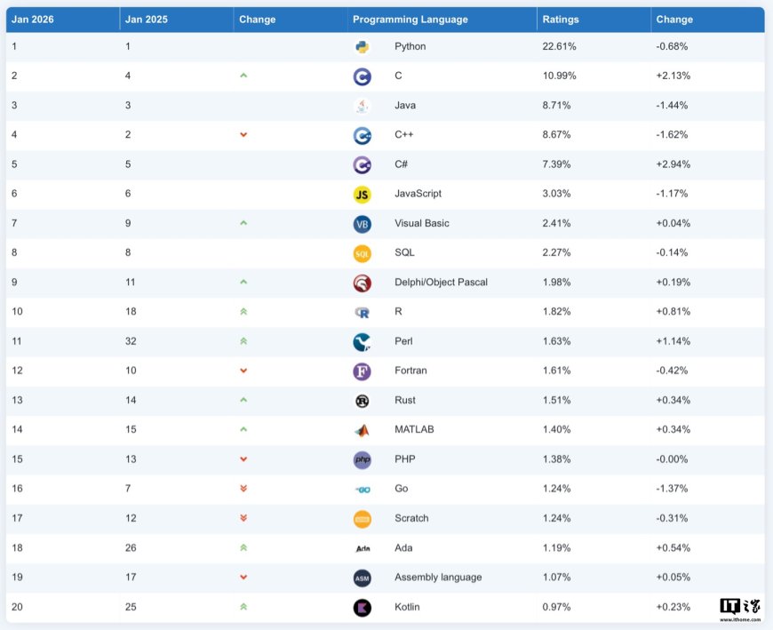C# 击败 Python 成为 TIOBE 2025 年度编程语言，业界地位仍面临 Java 生态优势挑战