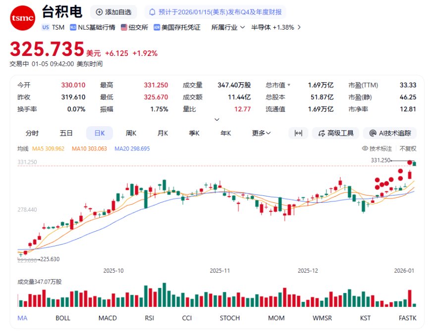 台积电股价再创历史新高，总市值达 1.7 万亿美元