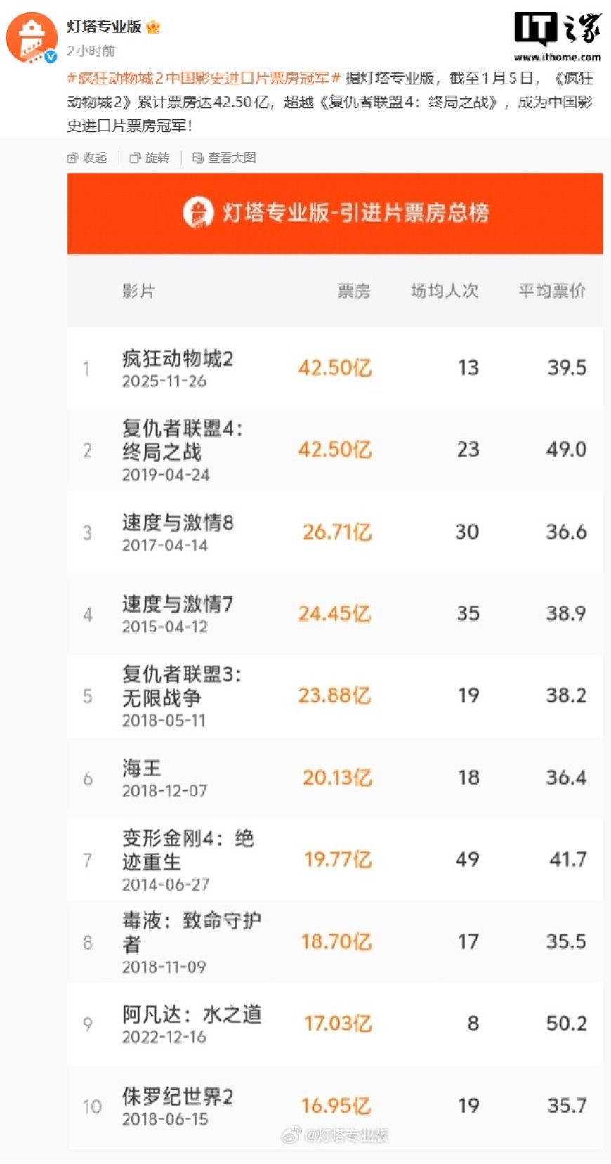 《疯狂动物城 2》超越《复仇者联盟 4》，成为中国影史进口片票房冠军