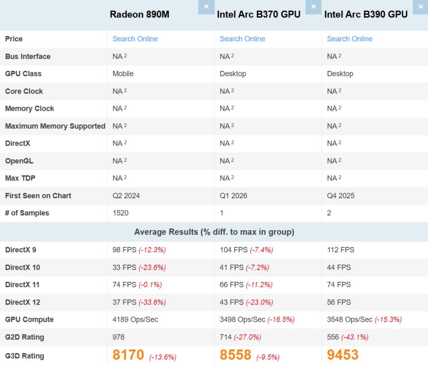 Intel主流锐炫B370核显首次跑分 超越AMD Radeon 890M