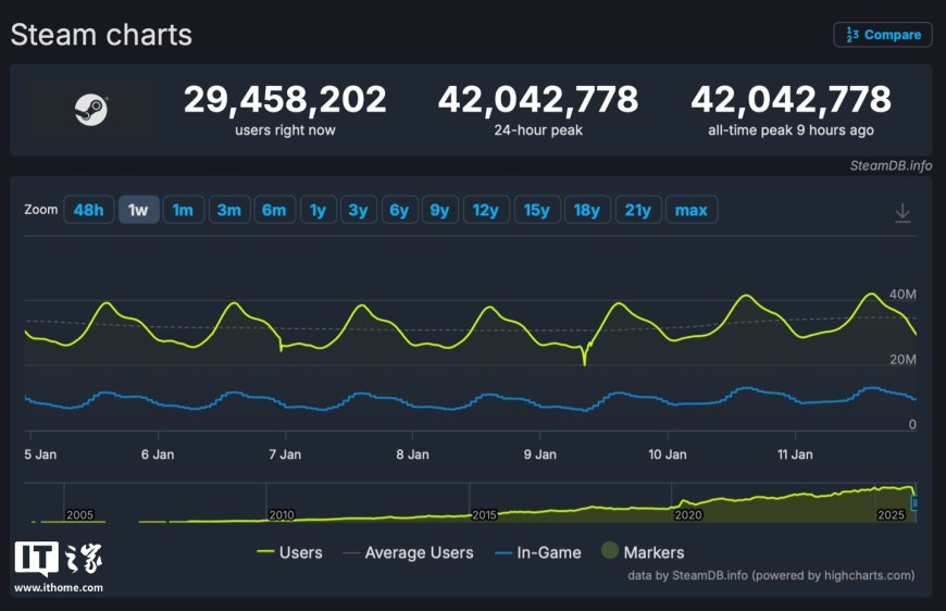 Steam 在线人数峰值突破 4200 万，平台用户规模再创新高
