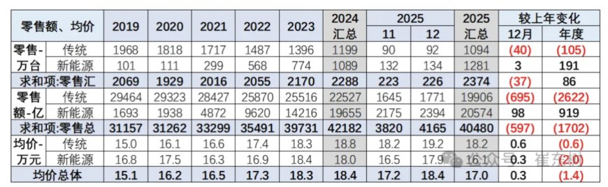 乘联分会崔东树：2025 年 1-12 月乘用车均价 17 万元，较前年下降 1.4 万元