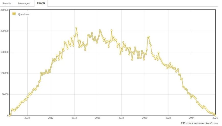 没人提问了但 Stack Overflow 赚钱更多！AI 没有赶尽杀绝