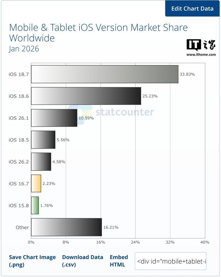 消息称苹果 iOS 26“普及率不佳”统计数据不实，Safari 浏览器新增隐私策略令数据分析机构集体出错