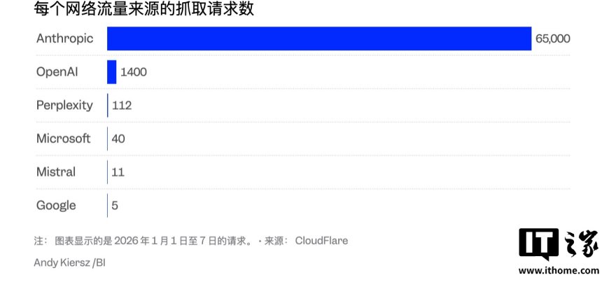 消息称 Anthropic 及 OpenAI 的 AI 爬虫“蚕食”互联网，内容网站被“吸血”后回报寥寥