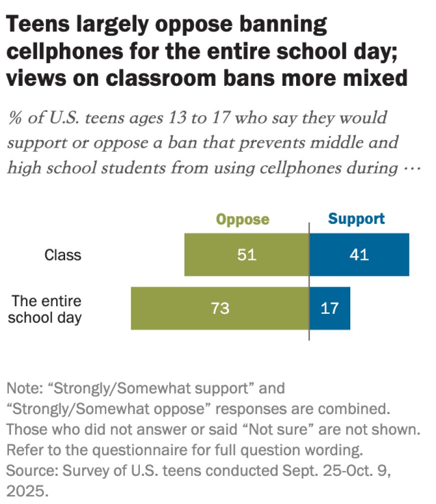 四成美国青少年支持课堂“禁机令” 但多数反对全天禁用手机