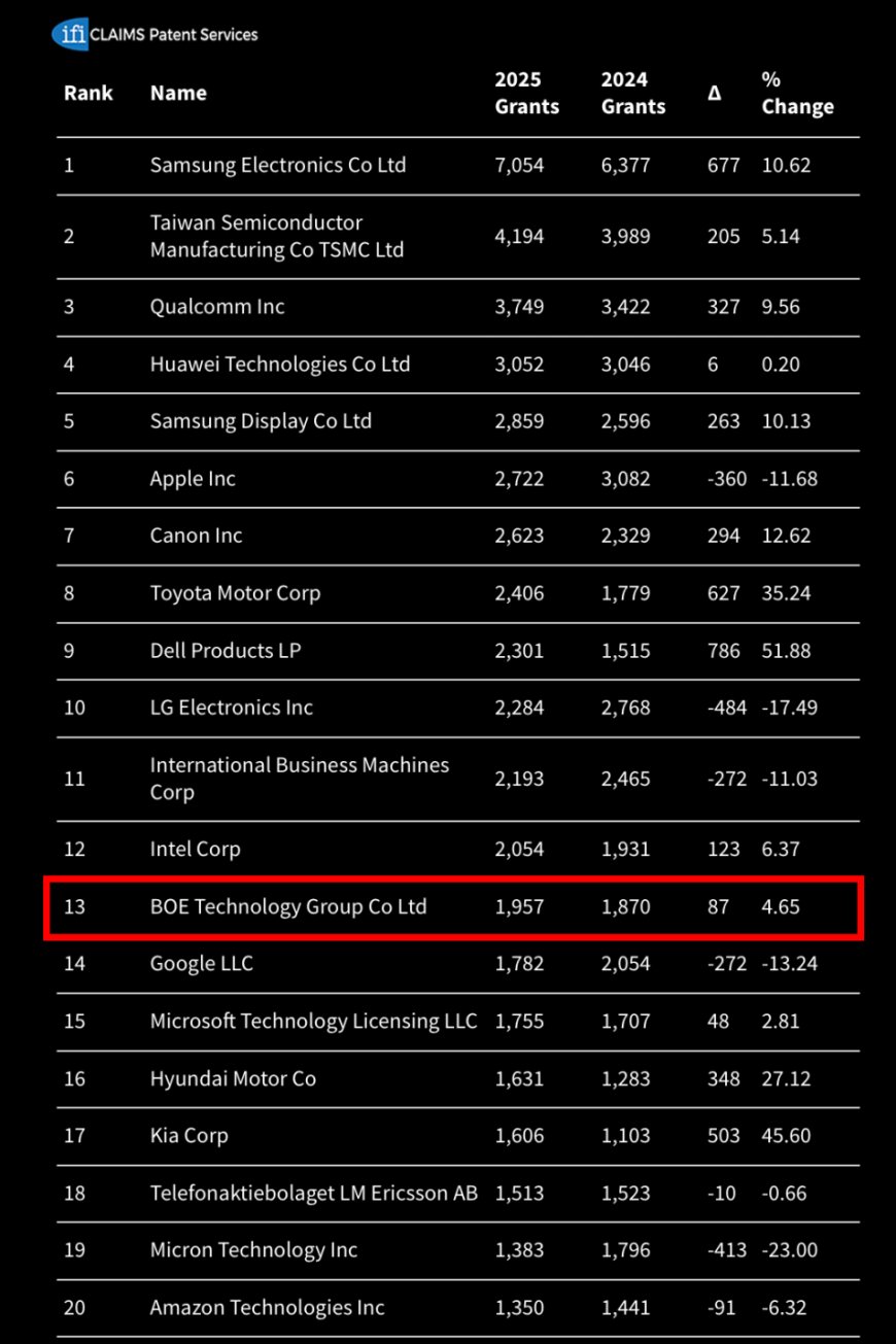 IFI美国专利授权榜发布：京东方全球第13名 TOP20唯一中国显示企业