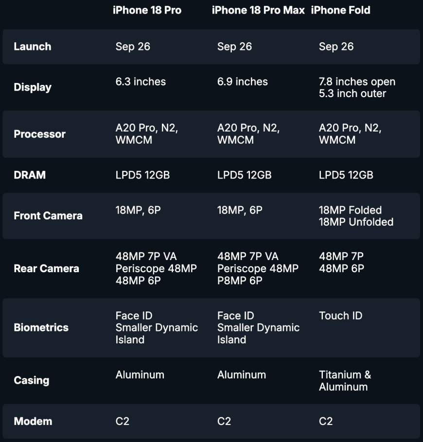 iPhone 18 Pro系列与首款折叠屏型号规格流出