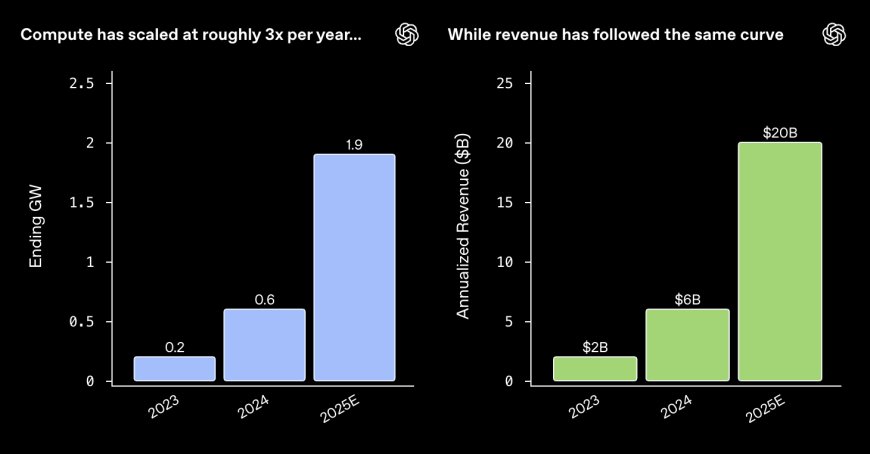 OpenAI谈三年商业演进与算力驱动增长路径 构建“与智能价值同涨落”模式