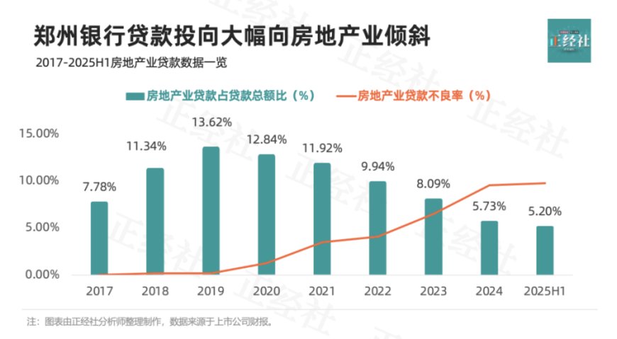 郑州银行的涉房苦果，缘何至今还没吞完？