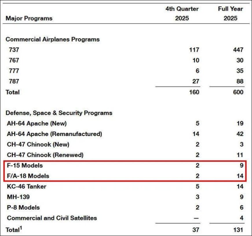波音战斗机产能还没沈飞零头多！F-15EX年产仅9架？美军等得起吗