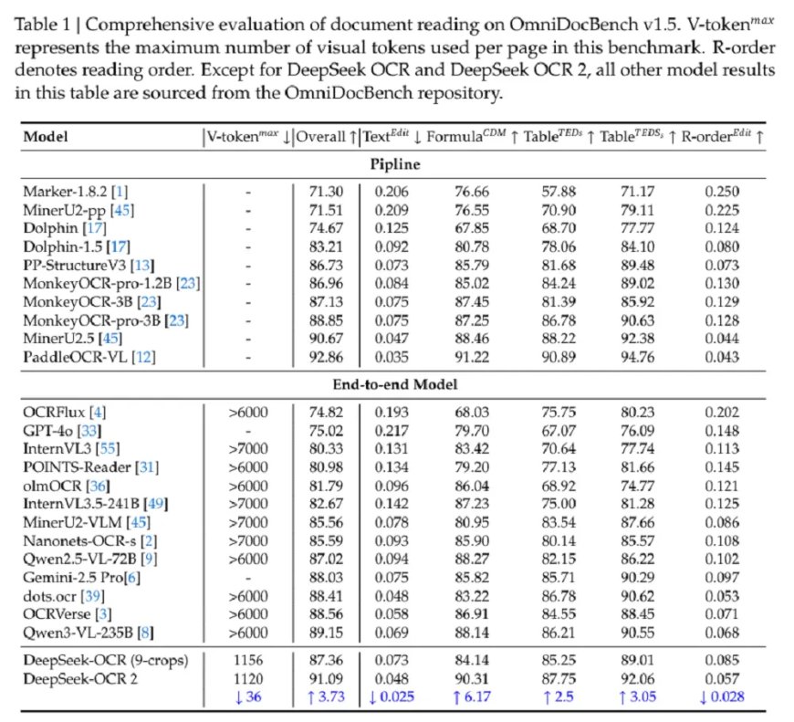 DeepSeek最新王炸模型：VLM架构重磅突破 AI像人一样读图