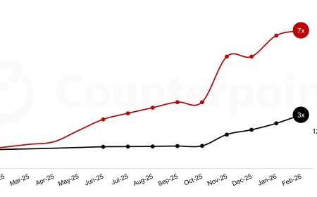 内存价格暴涨600% 电信运营商宽带路由器和机顶盒供应面临严重威胁