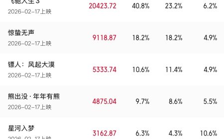 2026 年春节档档期总票房破 5 亿，《飞驰人生 3》独占 2 亿