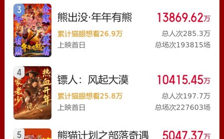 2026 年春节档电影总票房破 10 亿，《飞驰人生 3》《惊蛰无声》《熊出没》位列前三
