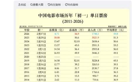 2026 大年初一场次刷新国内电影市场影史纪录，平均票价 49.8 元
