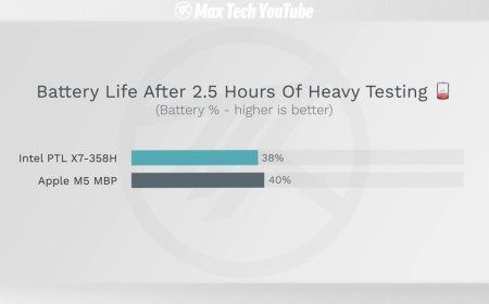 Intel Panther Lake续航又有飞跃 重度电池测试与苹果M5相当