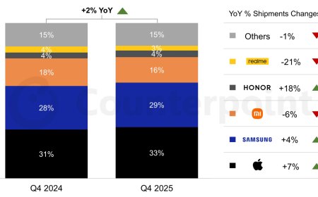 CounterPoint 发 2025Q4 欧洲手机战报：苹果份额 33% 最高、荣耀增幅 18% 最大