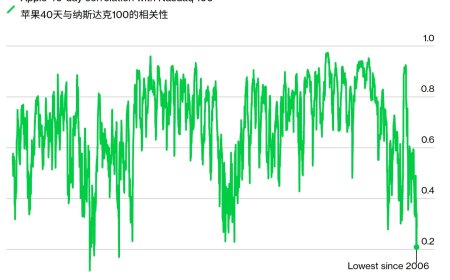 彭博社：苹果走出独立行情，股价与纳斯达克 100 指数相关性创 20 年新低