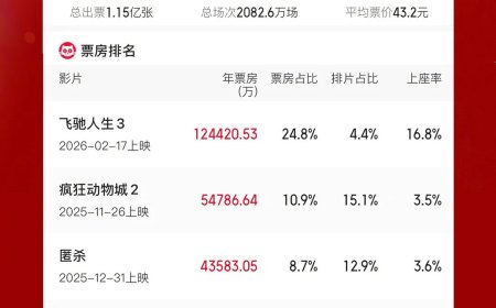 2026 年度电影总票房突破 50 亿，《飞驰人生 3》《疯狂动物城 2》《匿杀》位列前三
