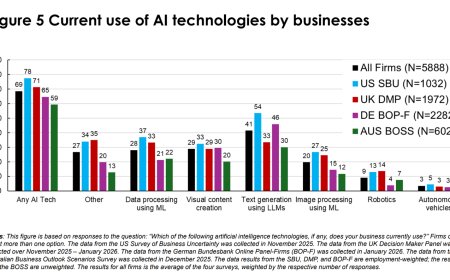美欧 6000+ 高管调查，超 80% 公司称 AI 未提升生产力