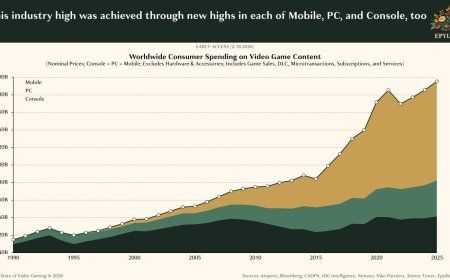 Epyllion 报告 2025 年中国玩家贡献全球 20% 支出，其中 84% 流向本土游戏