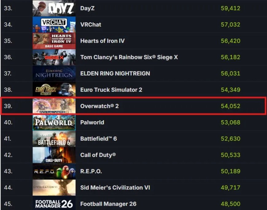 暴雪《守望先锋》热度大涨：Steam 玩家同时在线人数创新高