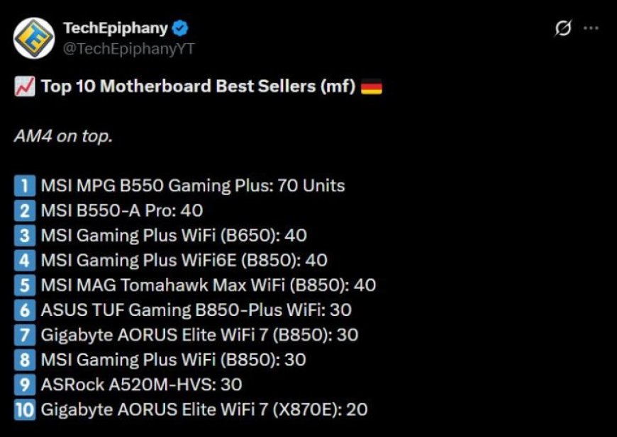 AM5 主板卖不过 AM4：B550 在北美与欧洲仍占亚马逊畅销榜首