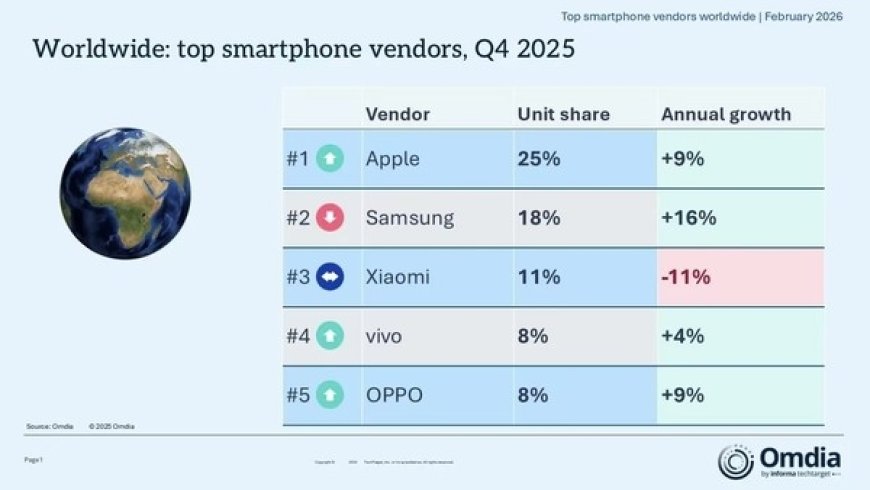 2025年第四季度全球智能手机报告出炉 苹果蝉联第一