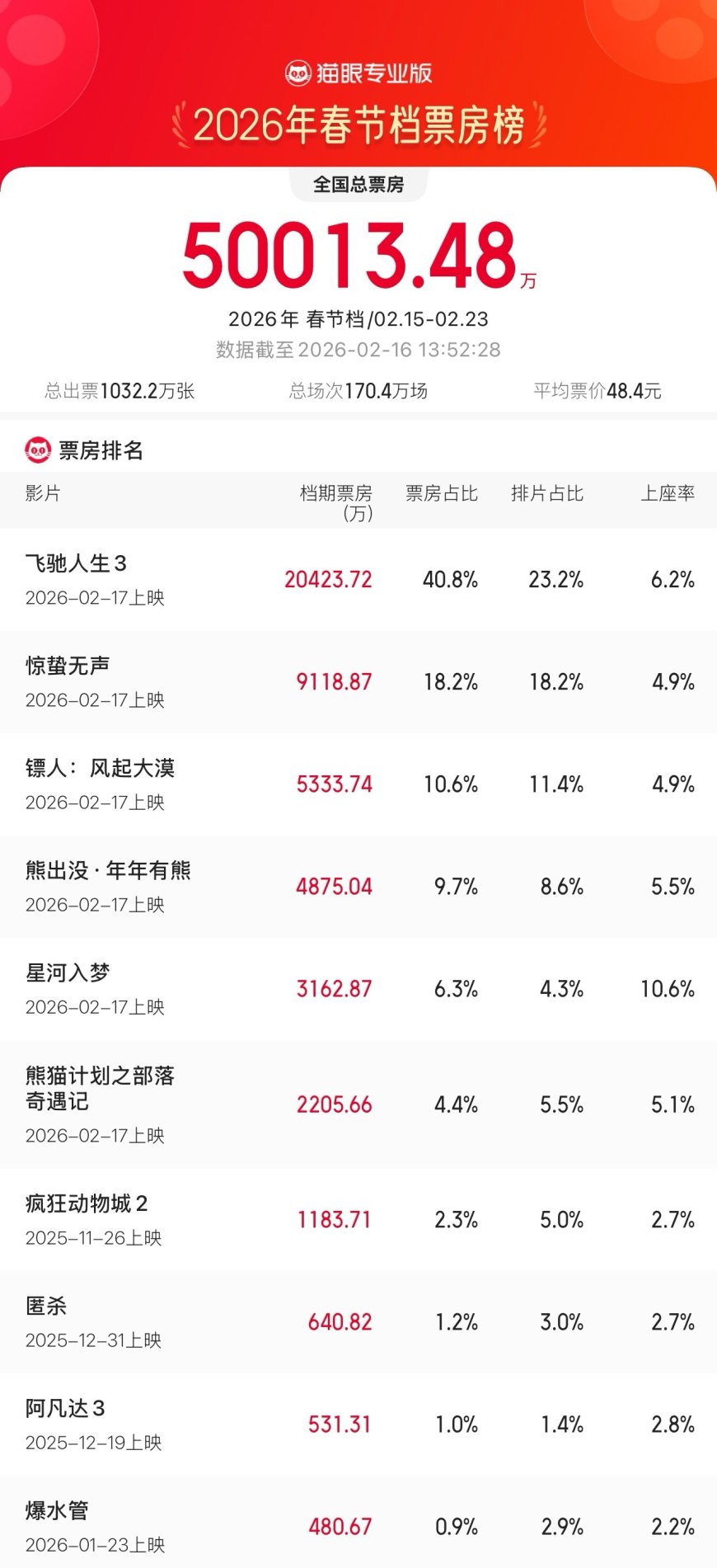 2026 年春节档档期总票房破 5 亿，《飞驰人生 3》独占 2 亿