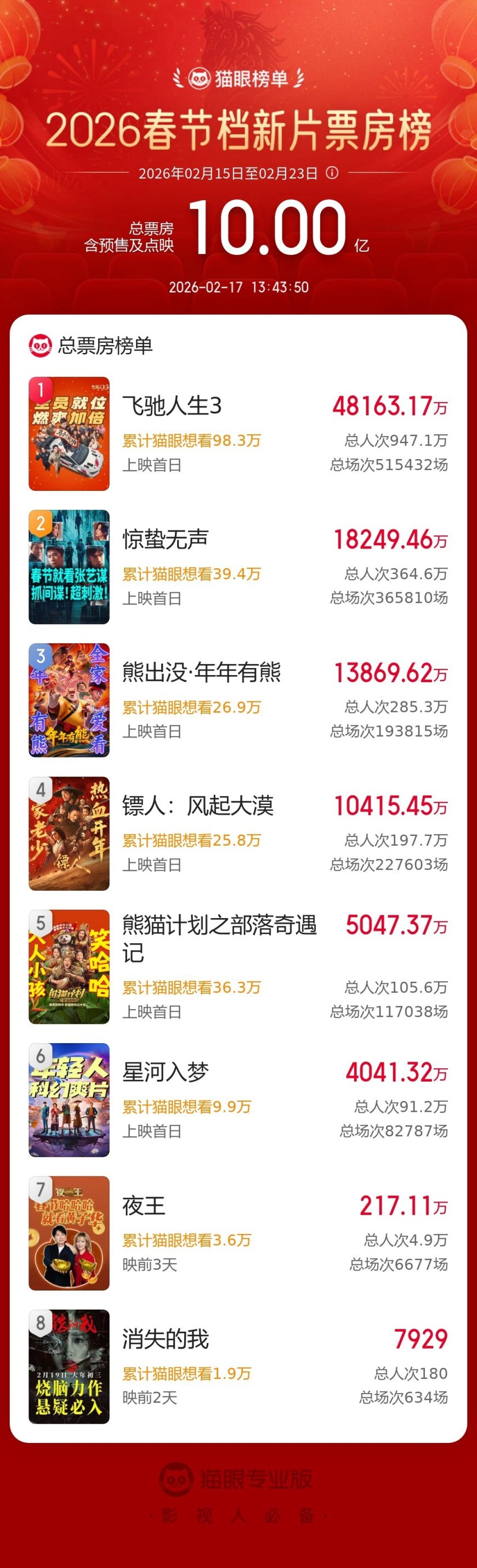 2026 年春节档电影总票房破 10 亿，《飞驰人生 3》《惊蛰无声》《熊出没》位列前三