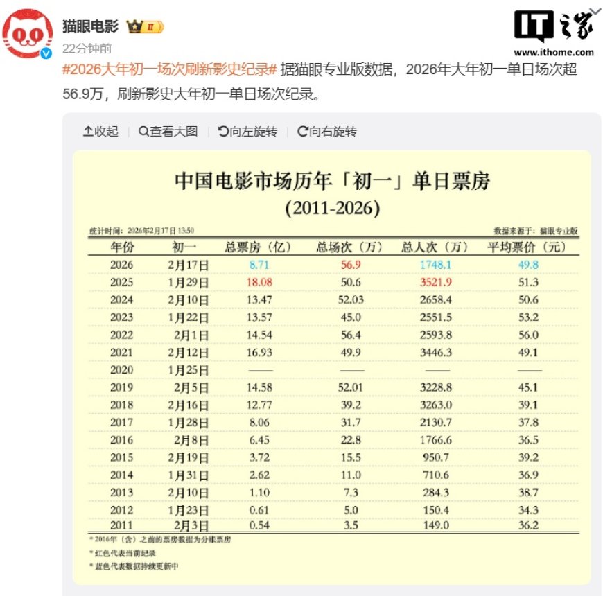 2026 大年初一场次刷新国内电影市场影史纪录，平均票价 49.8 元