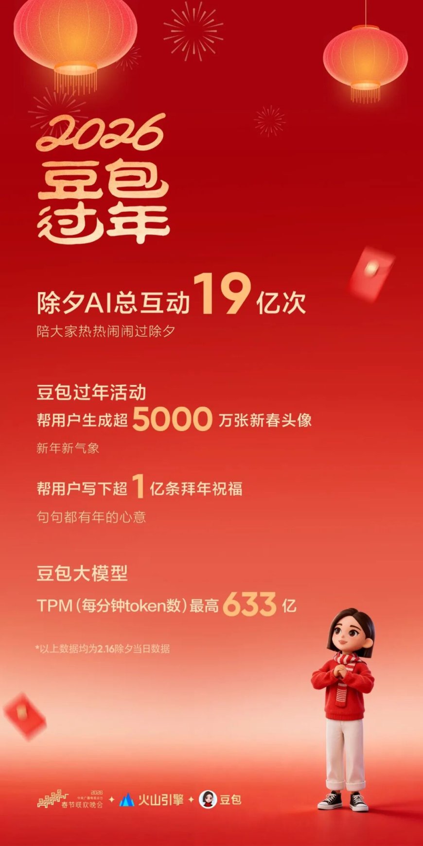 豆包：通过 2026 总台春晚送出超 10 万份科技好礼和现金红包，AI 总互动达 19 亿次