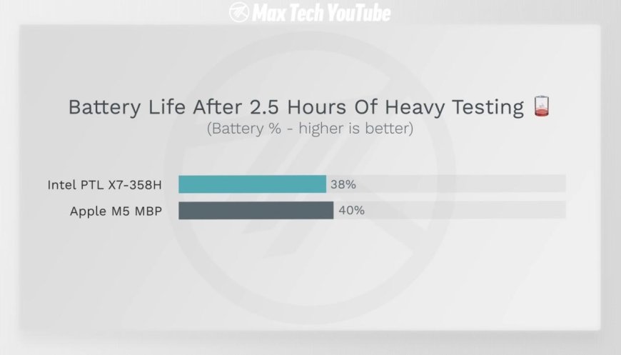 Intel Panther Lake续航又有飞跃 重度电池测试与苹果M5相当