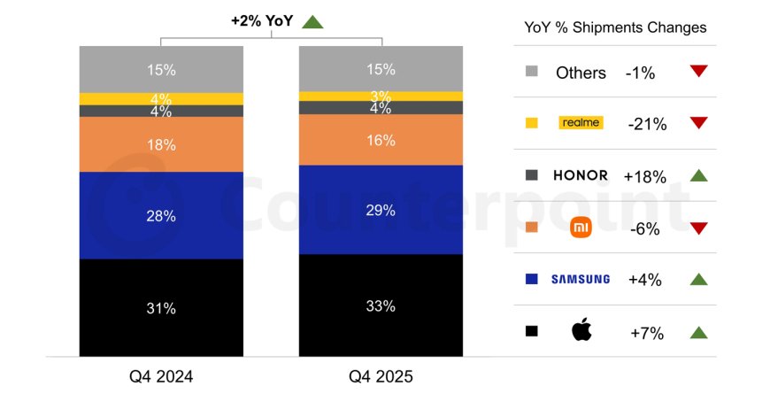 CounterPoint 发 2025Q4 欧洲手机战报：苹果份额 33% 最高、荣耀增幅 18% 最大