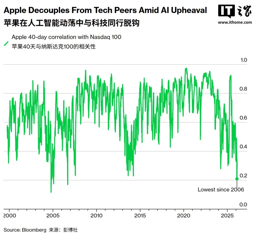 彭博社：苹果走出独立行情，股价与纳斯达克 100 指数相关性创 20 年新低