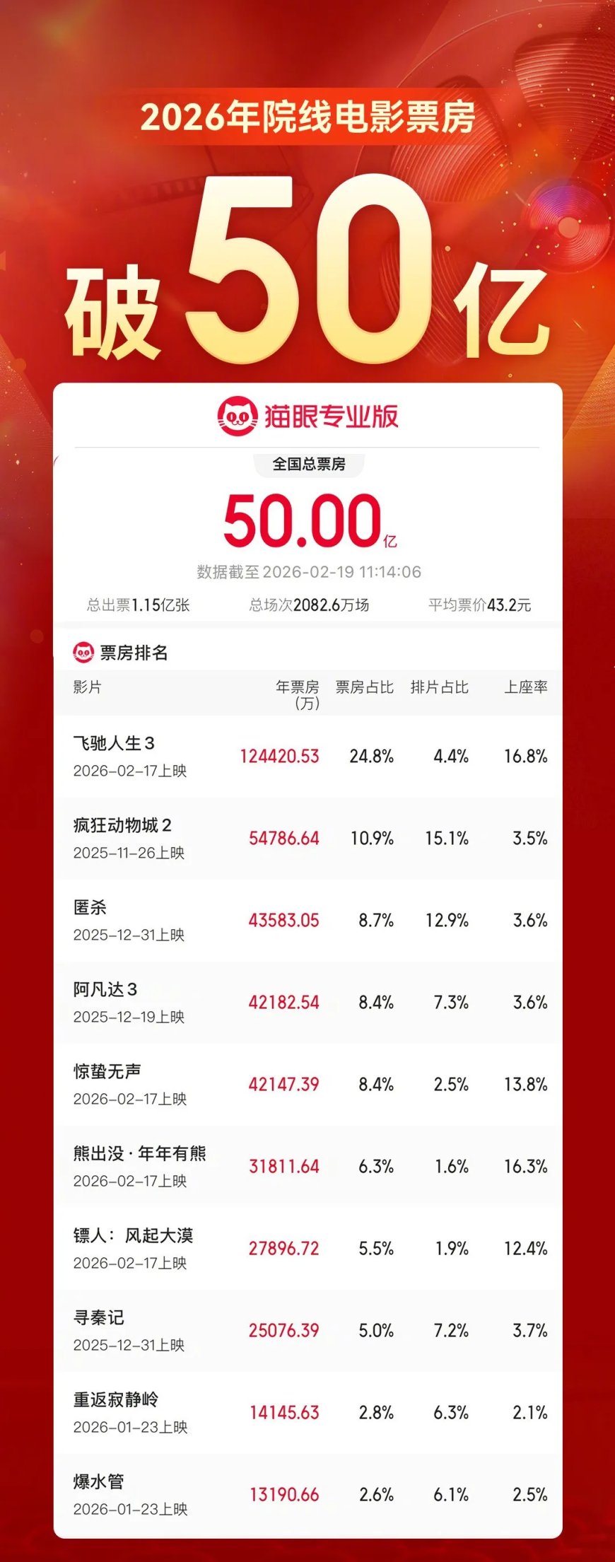 2026 年度电影总票房突破 50 亿，《飞驰人生 3》《疯狂动物城 2》《匿杀》位列前三
