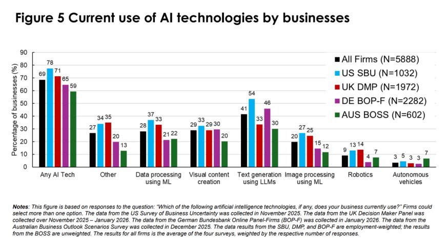 美欧 6000+ 高管调查，超 80% 公司称 AI 未提升生产力