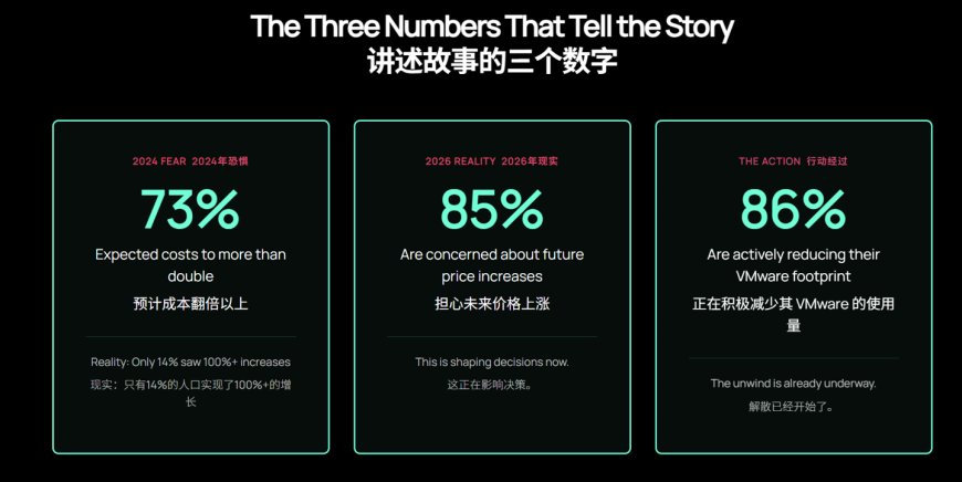 CloudBolt：博通变革引发迁移潮，86% 用户正逃离 VMware