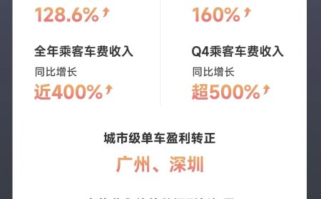 小马智行 2025 年总营收 6.29 亿元，同比增长 20%