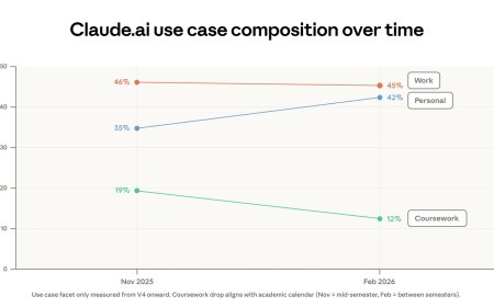 Anthropic 经济报告：AI 暂未导致大规模失业，真正危机是“技能鸿沟”